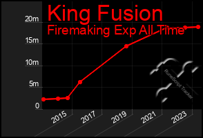 Total Graph of King Fusion