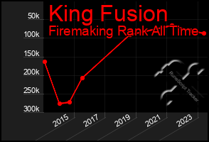 Total Graph of King Fusion