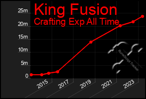 Total Graph of King Fusion