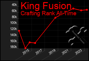 Total Graph of King Fusion