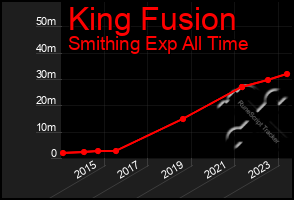 Total Graph of King Fusion
