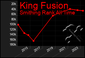 Total Graph of King Fusion