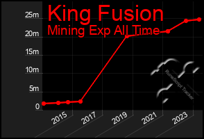 Total Graph of King Fusion