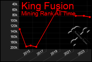 Total Graph of King Fusion