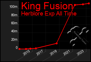Total Graph of King Fusion