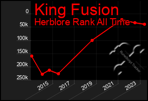 Total Graph of King Fusion