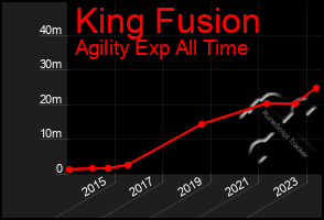 Total Graph of King Fusion