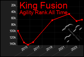 Total Graph of King Fusion