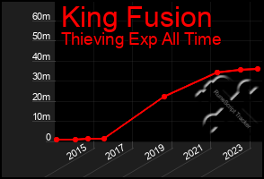 Total Graph of King Fusion