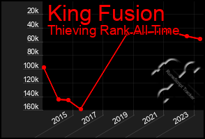 Total Graph of King Fusion