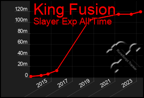 Total Graph of King Fusion