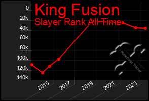 Total Graph of King Fusion