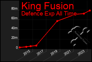 Total Graph of King Fusion
