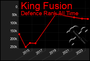 Total Graph of King Fusion