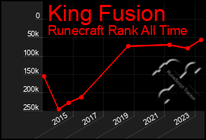 Total Graph of King Fusion