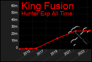 Total Graph of King Fusion