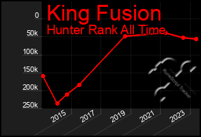 Total Graph of King Fusion