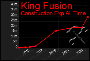 Total Graph of King Fusion
