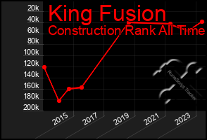 Total Graph of King Fusion