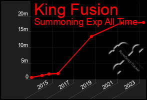 Total Graph of King Fusion