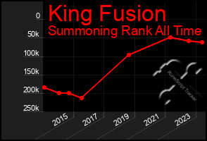 Total Graph of King Fusion