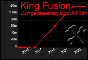 Total Graph of King Fusion