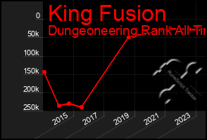 Total Graph of King Fusion