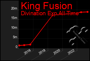 Total Graph of King Fusion