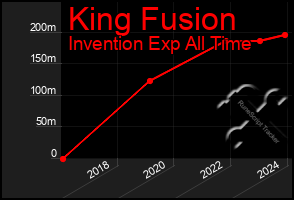 Total Graph of King Fusion