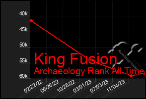 Total Graph of King Fusion