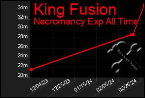Total Graph of King Fusion