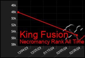 Total Graph of King Fusion