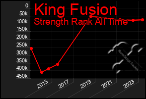Total Graph of King Fusion