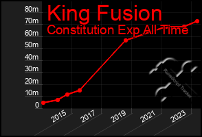 Total Graph of King Fusion