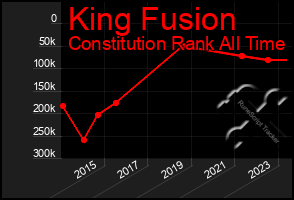 Total Graph of King Fusion