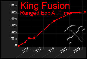 Total Graph of King Fusion