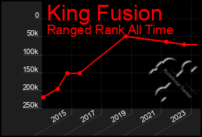 Total Graph of King Fusion