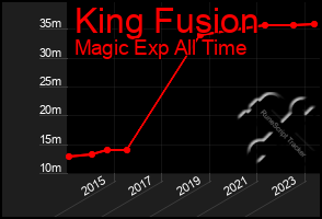 Total Graph of King Fusion