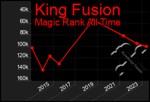 Total Graph of King Fusion