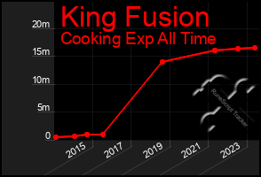 Total Graph of King Fusion