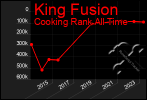 Total Graph of King Fusion