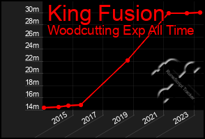 Total Graph of King Fusion