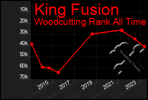 Total Graph of King Fusion