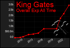 Total Graph of King Gates