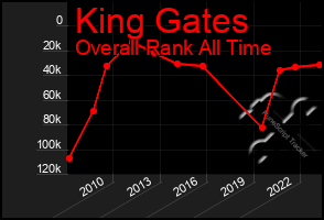 Total Graph of King Gates