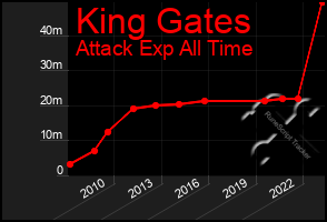 Total Graph of King Gates