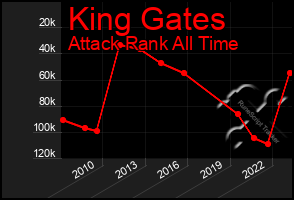 Total Graph of King Gates