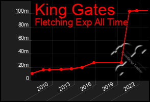 Total Graph of King Gates