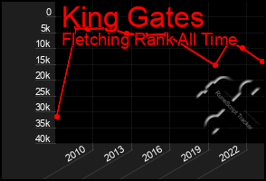 Total Graph of King Gates