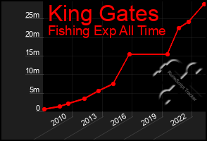 Total Graph of King Gates